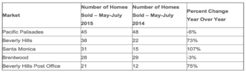 Luxury properties sold market table