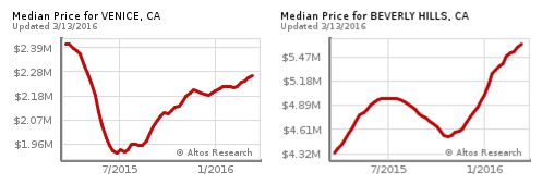 median-price chart for vinice, ca